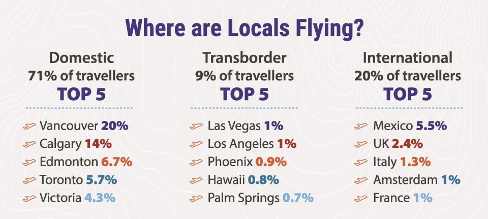 Where locals are flying